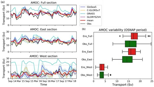 Figure 2.2.2. (a) Timeseries of the monthly-mean overturning transport, from August 2014 to June 2018 across (top) the full OSNAP section, (middle) OSNAP East, and (bottom) OSNAP West in the four reanalyses, the ensemble-mean (red, product ref. 2.2.1) and the OSNAP observations (black, product ref. 2.2.2). Labels and shading as in Figure 2.2.1. The horizontal grey dashed line in the lower plot divides the y-axis into two linear scales, with the y-axis compressed above the line. (b) Box plot of the monthly-mean MOC variability in the observations (green) and in the ensemble-mean (red) across each OSNAP section, over the same time period as in (a). The boxes represent the interquartile range (IQR) with the median line shown. The whiskers cover a range of values up to 1.5 times the IQR and the diamonds are outlying values beyond this range.
