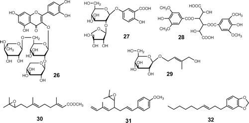 Fig. 2. Plant metabolites as chemical barrier against insects.Note: Oviposition and feeding deterrents of P. xuthus: quercetin 3-O-(2G-β-D-xylopyranosylrutinoside) (26), 5-{[2-O-(β-D-apiofuranosyl)-β-D-glucopyranosyl]oxy}-2-hydroxybenzoic acid (27) and disyringoyl glucaric acid (28). Probing deterrent in aphids, M. crassicauda: (E)-2-methyl-2-butene-1,4-diol 4-O-β-D-glucopyranoside (29). Insect growth regulators: juvenile hormone III (30), juvocimene II (31), 1-(3,4-methylenedioxyphenyl)-(E)-3-decene (juvadecene) (32).