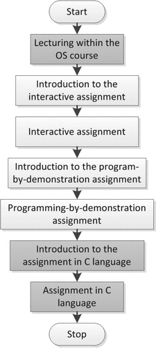 Figure 2. Flowchart diagram of the experimental teaching method.