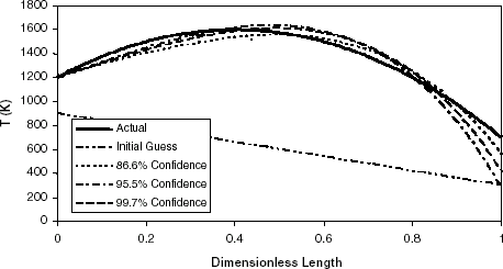 FIGURE 7 Reconstructed temperature profiles for profile B with confidence intervals on the uncertainty ranging from 86.6 to 99.7%.