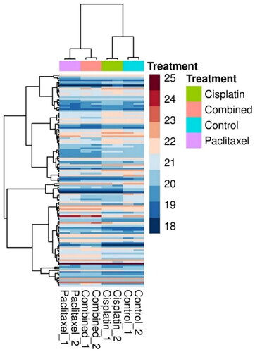 Figure 2. A hierarchical clustering heatmap of the deregulated proteins. Each column represents U87 upon treatment with cisplatin (9.5 μM), paclitaxel (5.3 μM) and combined (cisplatin (9.5 μM) and paclitaxel (5.3 μM)), while the rows represent the proteins. The color scale represents the log2-transformed abundance of the proteins from dark blue (down-regulated) to maroon (up-regulated).