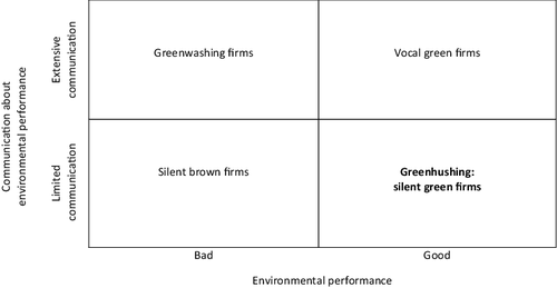 Figure 1. A typology of firms based on environmental performance and communication.