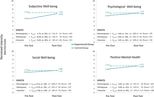 Figure 1 Evolution of outcomes in well-being indicators and positive mental health. Blue continuous line: experimental group. Green dotted line: control group.