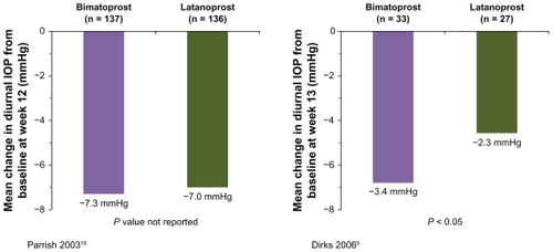 Figure 2 Mean change in diurnal intraocular pressure from baseline in individual studies comparing bimatoprost with latanoprost.