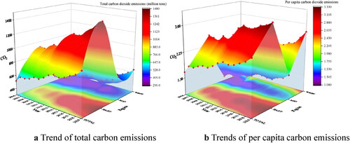 Figure 1. Spatial and temporal evolution of carbon emissions. (a) Trend of total carbon emissions; (b) trends of per capita carbon emissions.Source: calculated by the authors and drawn using Origin software.