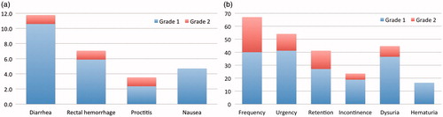 Figure 1. Type and frequency of (a) acute gastrointestinal toxicities of any grade and (b) acute genitourinary toxicities of any grade. The y-axis indicates number of patients experiencing toxicity.