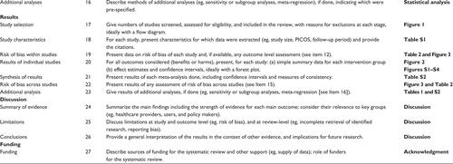 Figure S1 Preferred reporting items for systematic reviews and meta-analyses (PRISMA) checklistNotes: Data from Moher D, Liberati A, Tetzlaff J, Altman DG. The PRIS MA Group (2009). Preferred Reporting Items for Systematic Reviews and Meta-Analyses: The PRIS MA Statement. PLoS Med. 6(6):e1000097.1 For more information, visit: www.prisma-statement.org.