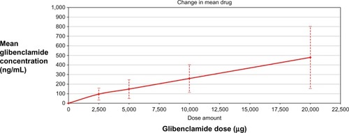 Figure 2 Mean plasma glibenclamide concentration versus dose.
