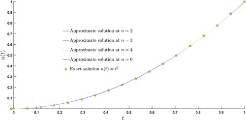 Figure 5. Exact and the approximate solutions of Example (7.5) are compared at different scale levels.