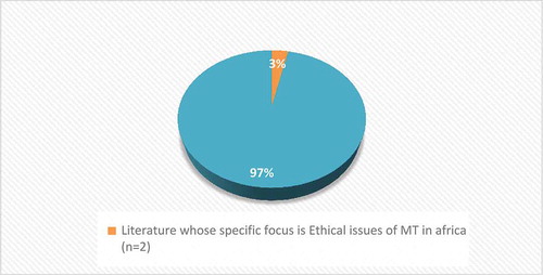 Figure 3. Research with exclusive focus on MT ethical issues in Africa (n = 2) compared to total research on ethical issues of MT globally (n = 57).