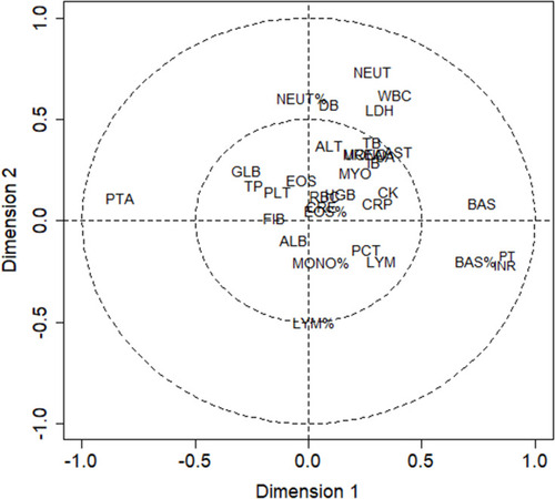 Figure 2 Correlation circle plot for the first two dimensions of the PLS-DA model.