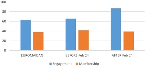 Figure 3. Engagement in civic activities vs membership in organizations in Ukraine.