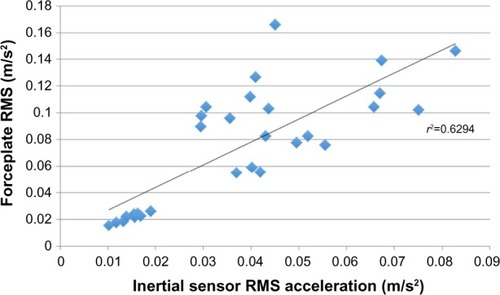 Figure 1 Correlation between the inertial sensor and forceplate.