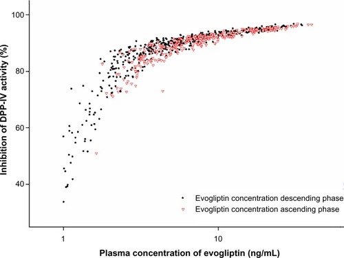 Figure 4 Relationships between percent inhibition from baseline dipeptidyl peptidase IV (DPP-IV) activity versus plasma evogliptin concentrations.