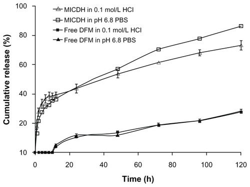 Figure 4 Drug release profiles of different diferuloylmethane (DFM) formulations in 0.1 mol/L hydrochloric acid (HCl) and pH 6.8 phosphate-buffered saline (PBS) containing 2% sodium dodecyl sulfate.