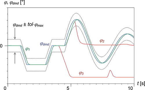 Figure 3. Simulation of a flight control surface deflection angle φ. System operates = sysOp for φ1. System failure = not sysOp for φ2, φ3.