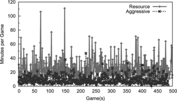 FIGURE 8 Comparison of game time when the player using the multi-layer RL framework plays against either the Aggressive or the Resource player.