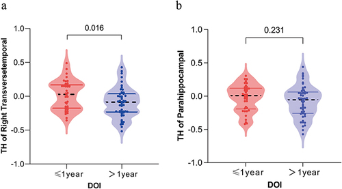 Figure 2 Scatter-box violin plot showing the difference of thickness in the right transverse temporal gyrus and right parahippocampal gyrus in MDD patients with different DOI. (a) Thickness of right transverse temporal gyrus in MDD patients with DOI ≤ 1 year was significantly lower than that in the group > 1 year (p = 0.016). (b) There was no significant difference in thickness of right parahippocampal gyrus between MDD patients with DOI ≤ 1 year and >1 year (p = 0.231).