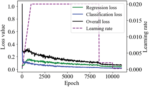 Figure 8. Loss and learning rate of training process based on base class samples.