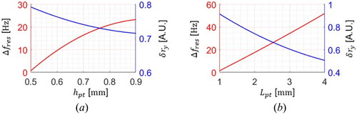 Figure 5. Simulation results of Δfres with respect to (a) hpt (left) and (b) Lpt.