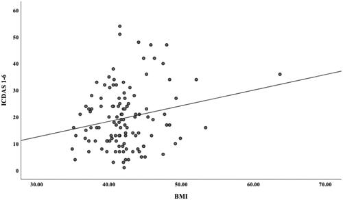 Figure 1. Scatter-plot with linear correlation between Body Mass Index (BMI) and total dental caries (International Caries Detection and Assessment System, ICDAS1–6).