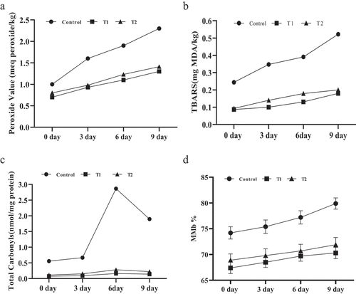 Figure 2. Effect of coriander extract and BHT on (a) peroxide value, (b) TBARS, (c) total carbonyl, and (d) MMb of poultry meat patties.