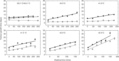 Figure 3. Heat dose response assay of the effect of temperature and heating time on TGT5 with and without injection of 50 mg/kg OXi4503 3 hours prior to heating. Treatment groups contained an average of ten animals. Heat alone: ○; heat combined with OXi4503: ○; heat combined with OXi4503 at 39.5°C: ▴; fitted curves indicated by lines. Data points are presented as mean ± standard error.