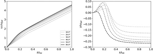 Figure 1. Normalized electrostatic (acoustic) wave frequency (left) ω/ωpd vs. kλD and growth rate (right) γ/ωpd, for various propagation angles. The plasma SOL data considered are: Te=100eV, ne=2.1017m−3, λDe=166μm; Ti=120 eV, ni=1.1018m−3, λDi=81μm; Td=0.5 eV, nd=8.1010m−3, ωpd=1.7⋅103rad/s, ad=10μm; P=0.8;ωpd/ωpi=4⋅10−5. νi/ωpi=0.1, νd/ωpd=0.1.