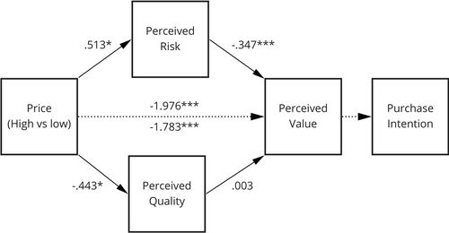 Fig. 3 Model B depicting the relationship between price information and perceived value with perceived risk and perceived quality as mediators and purchase intention as the final outcome