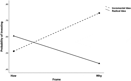 Figure 2. The effect of idea framing and novelty on investment propensity (study 2).