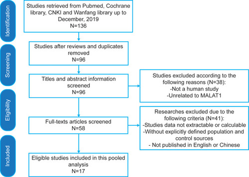 Figure 1 The flow diagram of relevant studies from the electronic databases.Abbreviations: CNKI, China National Knowledge Infrastructure; MALAT1, metastasis-associated lung adenocarcinoma transcript 1.
