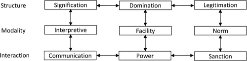 Figure 1. Structuration theory. Source: Adapted from Giddens (Citation1984, p. 29)