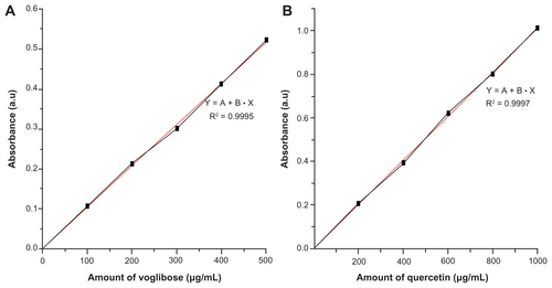 Figure S2 Calibration curve of drugs validated by UV-visible spectroscopic methods. This was found by plotting various concentrations of drugs versus absorbance with linear correlation co-efficient. (A) Voglibose 100–500 μg/mL, (B) quercetin 200–1000 μg/mL.