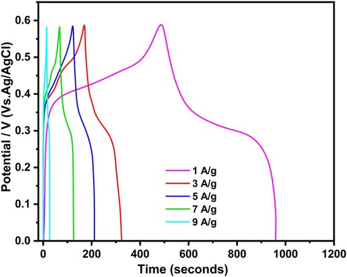 Figure 6. Galvanostatic charge-discharge measurements of 0.007 g NiO/0.003 g ExC.