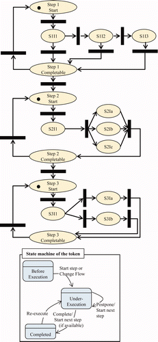 Figure 9. STPN modeling of EOP.