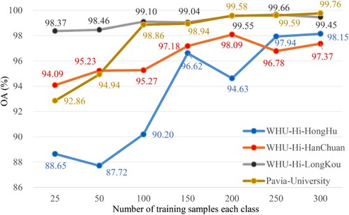 Figure 10. Effect of different number of training samples on MDvT in WHU-Hi and Pavia University datasets.