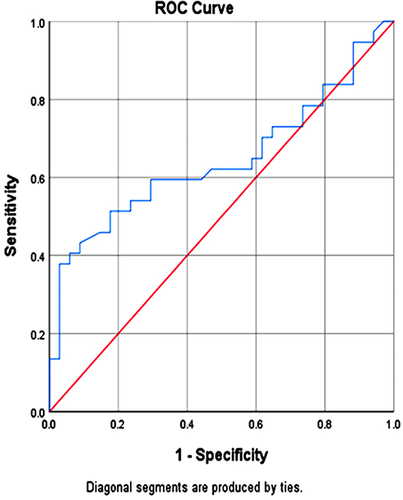 Figure 2 ROC curve of IL-1β levels on death of COVID-19 patients.