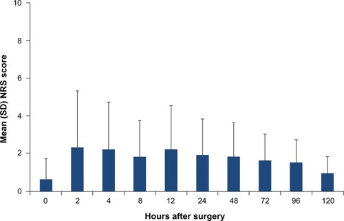 Figure 1 Mean patient-reported postsurgical pain intensity scores based on the NRS (0= no pain, 10= worst possible pain) following open abdominal umbilical hernia repair (n=13 for 8-hour and 24-hour time points; n=12 for all other postsurgical time points). Error bars represent SD.
