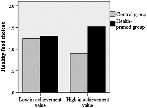 Figure 2. Interaction effect between a health prime and achievement value.