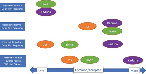 Figure 1. Strength of social norms and personal attitudes favouring use of MC for delaying first pregnancy by study location.