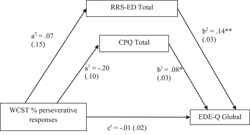 Figure 2. Mediation of the effect of a neurocognitive assessment of cognitive flexibility on eating disorder symptoms through clinical perfectionism and eating disorder-specific rumination.