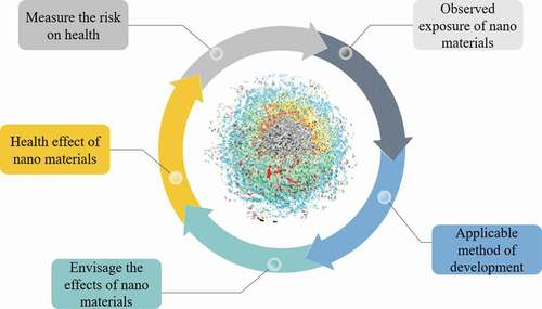 Figure 3. Challenges of nano bioengineered tools and their bioproducts.