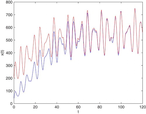 Figure 4. An example of solution to Equation (Equation7(7) dxdt=3γ(t)f(x(t−τ))−σ~x(t),(7) ) for γ(t)=5+cos⁡(t)+esin⁡(2t),σ~=2,τ=5, and x0=40,200, respectively.