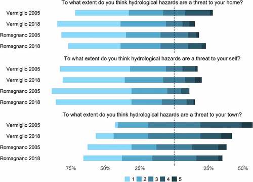 Figure 2. Results of the questionnaire regarding the perceived threat to the respondent’s home, physical integrity, and town, on a scale from 1 (minimal threat) to 5 (serious threat).
