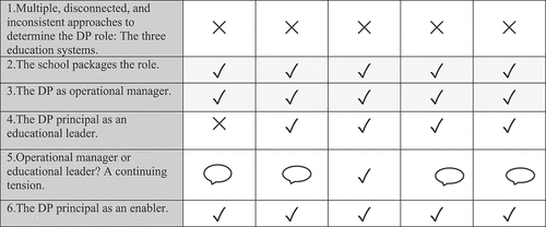 Figure 4. Themes by system, policy leaders and school sample.