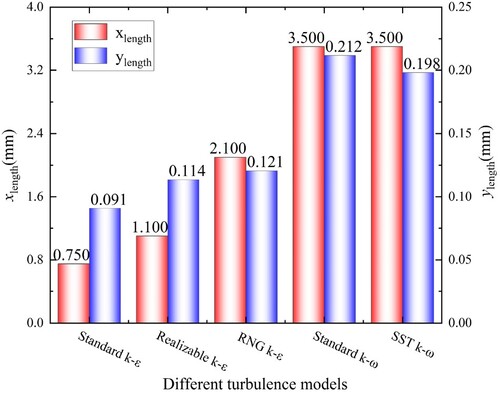 Figure 7. The effect of different turbulence models on cavitation length. The figure depicts the cavitation dimensions with different turbulence models, with the red bars representing the radial dimension, xlength, and aligned with the left axis. Conversely, the blue bars represent the axial dimension, ylength, corresponding to the right axis.