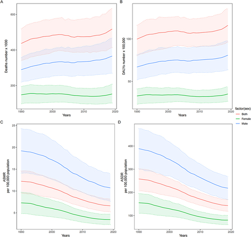 Figure 1 The deaths number (A), DALYs number (B), ASMR per 100,000 population (C), ASDR per 100,000 population (D) of chronic obstructive pulmonary disease attributable to occupational particulate matter, gases, and fumes by sex, 1990–2019.