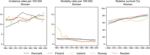 Figure 3. Trends in age-standardised (World) incidence and mortality rates per 100 000 and age-standardised (ICSS) 5-year relative survival for cancer of corpus uteri by country. Nordic cancer survival study 1964–2003.