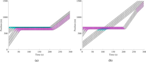 Figure 6. Simulation results for queuing situations. In (a) sb(t0)=10.2 m and sc(t0)=20 m and the cyclist have a head start of 450 m. In (b) sb(t0)=10.4 m and sc(t0)=20 m and the cars have a head start of 300 m. The cyan and magenta colouring appear when the speed is reduced for, respectively, cyclists and cars.