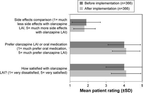 Figure 1 Patient responses on the PSMQ-Mod: before and after implementation of the 3-hour observation period.